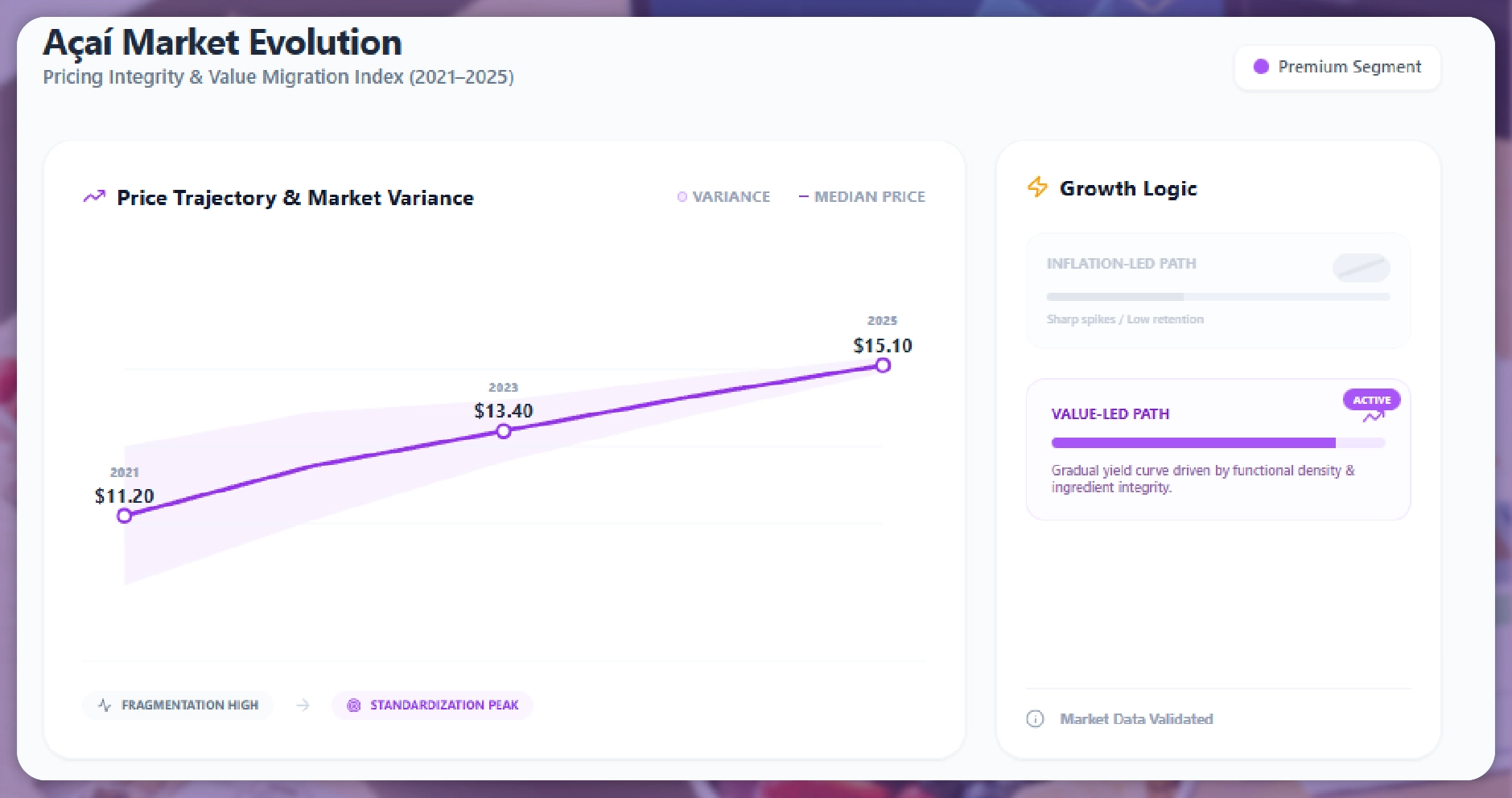 How Açaí Bowl Pricing Has Shifted Over the Last Three Years